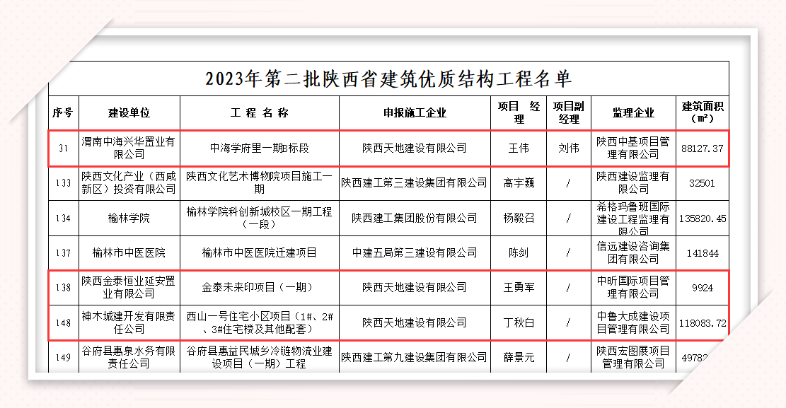 近日，天地建设公司三项工程荣获2023年陕西省建筑优质结构工程奖。（李雨洮）.jpg