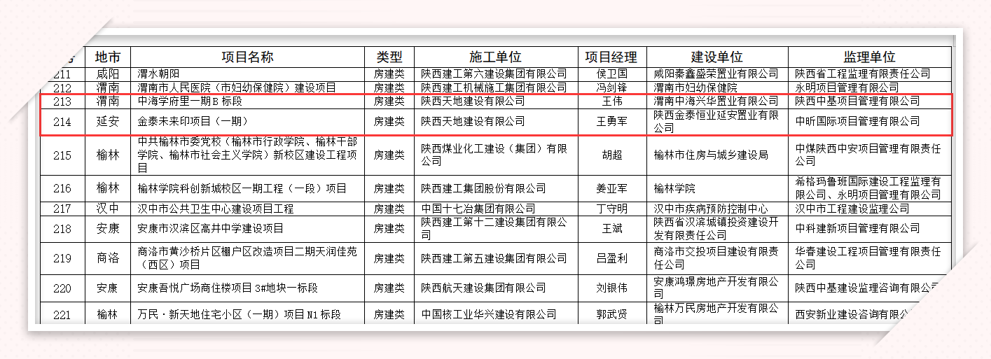 近日，天地建设公司承建的渭南·中海学府里一期B标段、延安市·金泰未来印（一期）两项目荣获“2022年度省级文明工地”称号。（郑立宇）.png