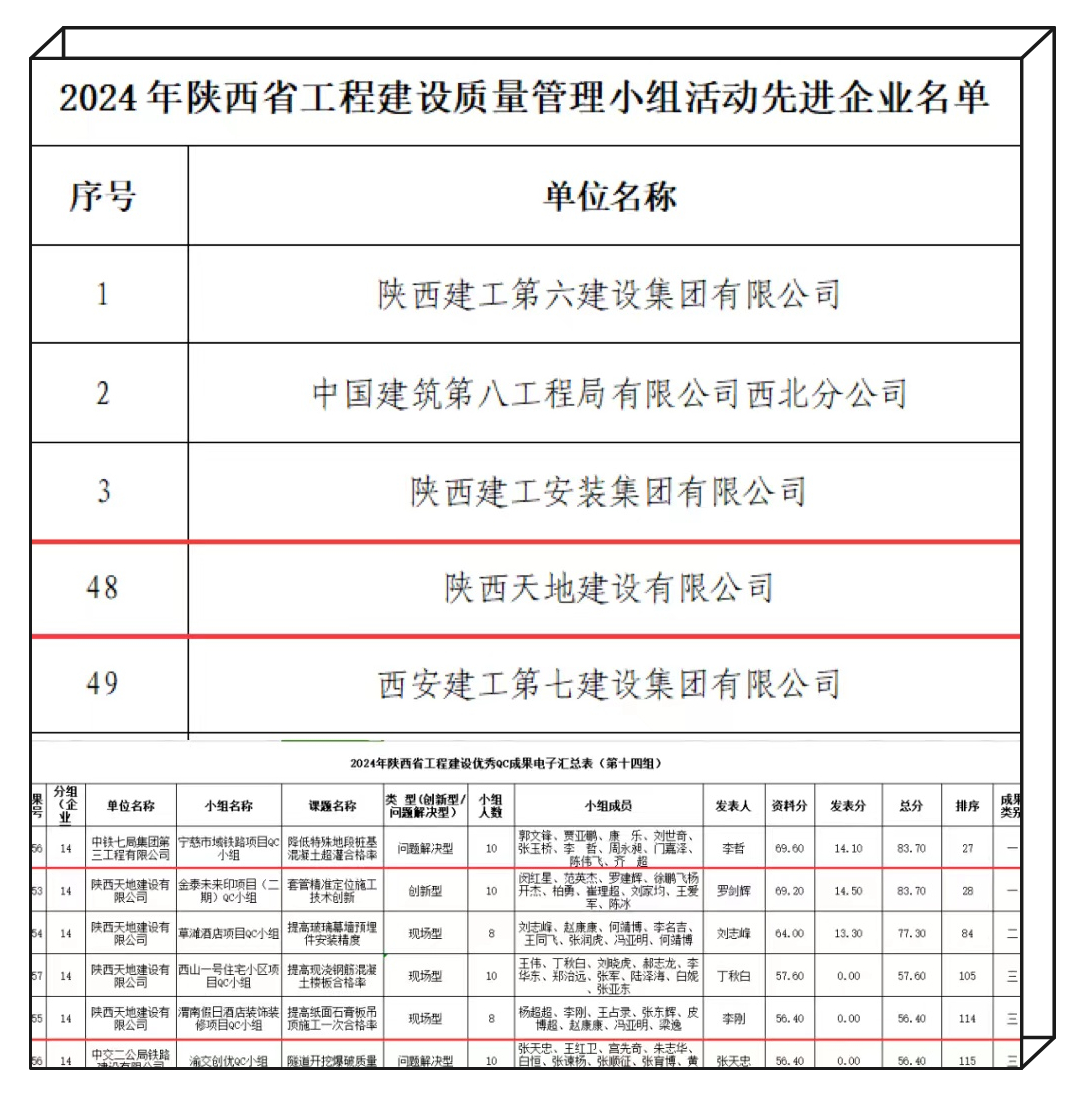 近日，陕西省建筑业协会公布2024年陕西省工程建设质量管理小组竞赛结果，天地建设公司4项成果荣获“2024年陕西省工程建设优秀QC小组”称号，同时公司被评为“2024年陕西省工程建设质量管理小组活动先进企业”。（刘鹏）.jpg