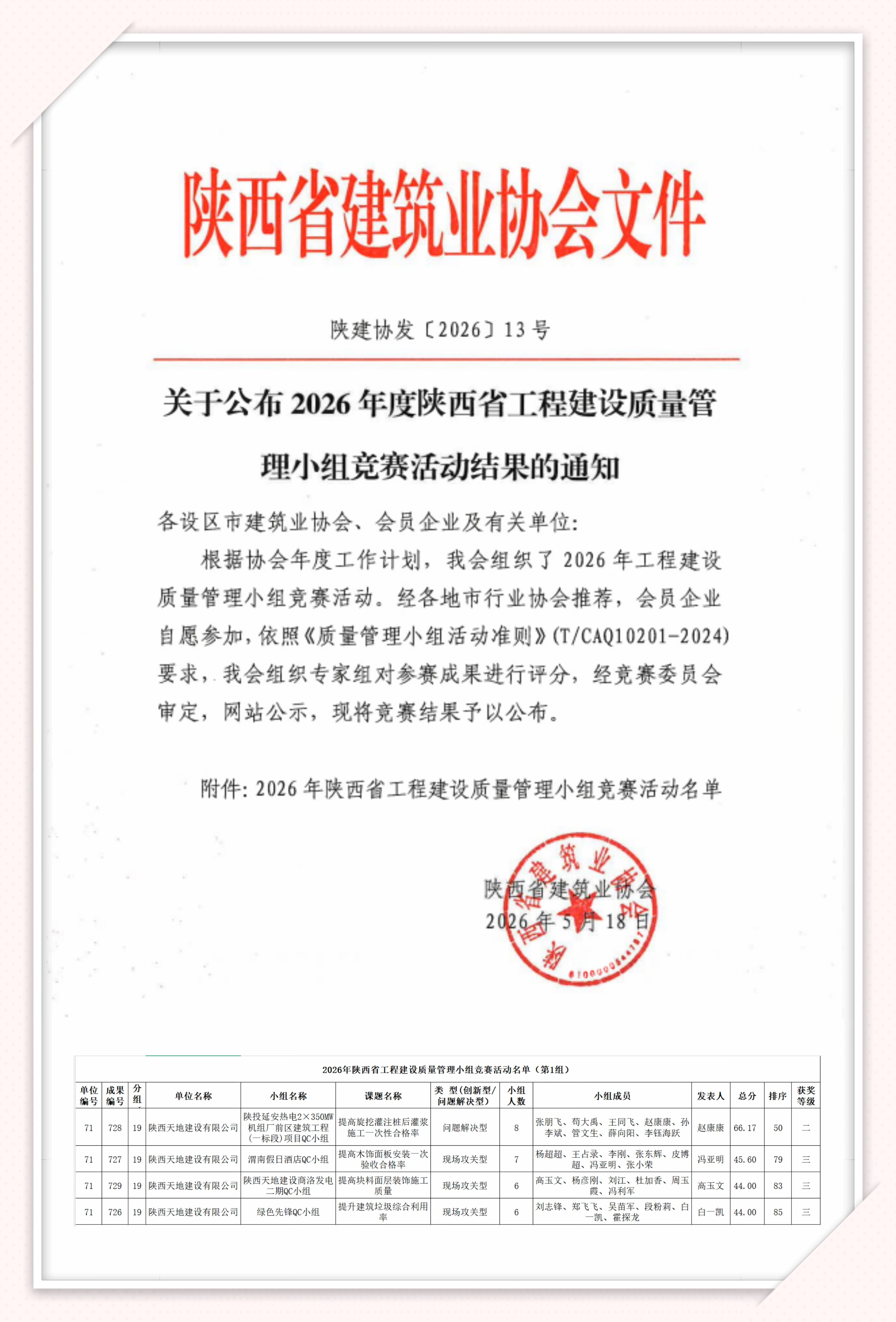 221779415954573291.jpeg 近日,陕西省建筑业协会公布了2026年度陕西省工程建设优秀QC成果评选结果,天地建设公司申报的4项QC成果全部获奖。(刘鹏).jpg