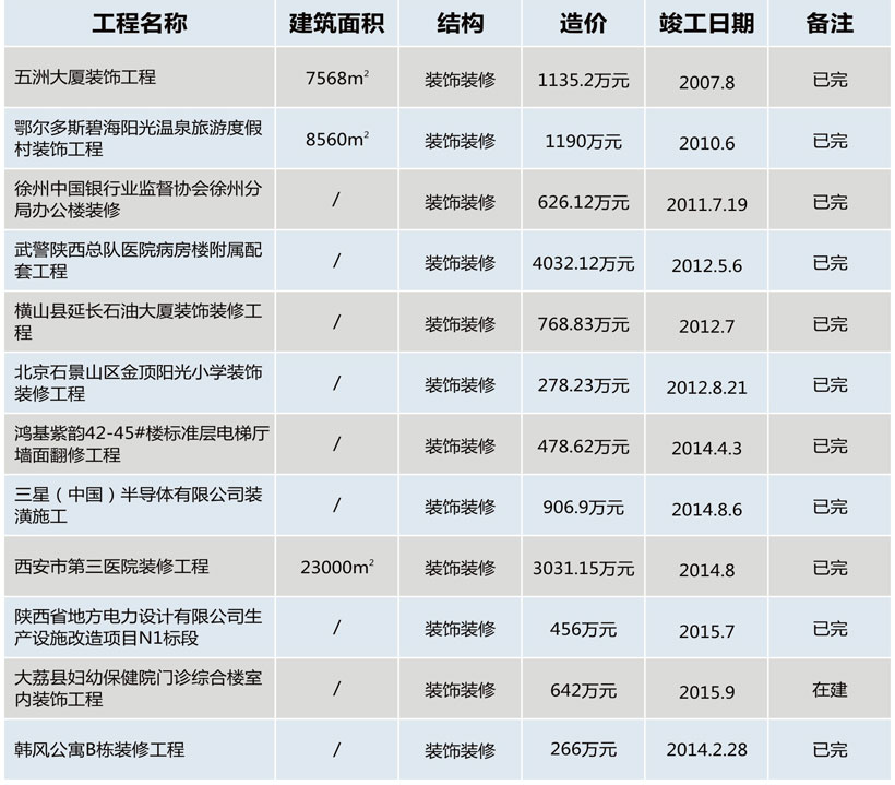 装饰装修类工程业绩