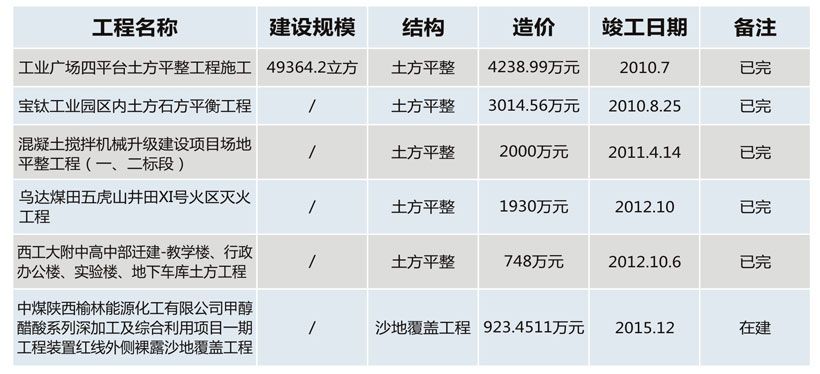 土方平整类工程业绩