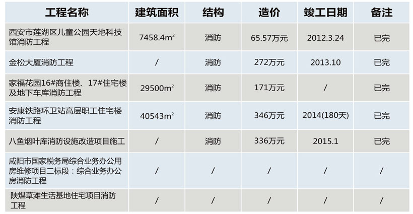 消防类工程业绩